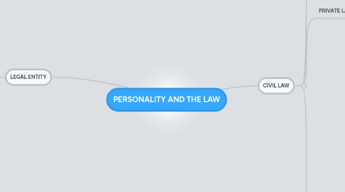 Mind Map: PERSONALITY AND THE LAW