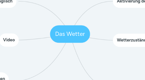 Mind Map: Das Wetter