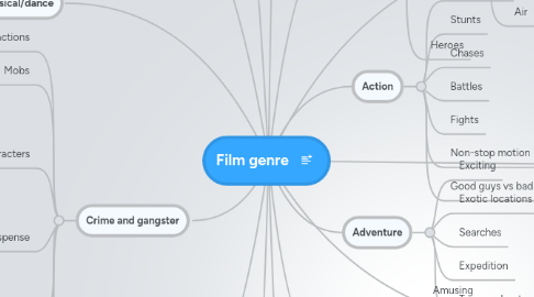 Mind Map: Film genre