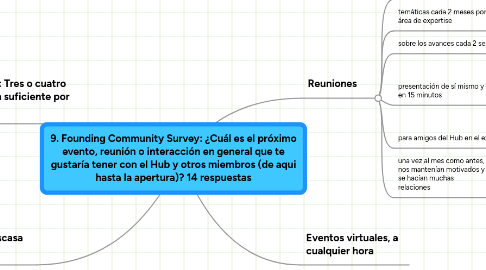 Mind Map: 9. Founding Community Survey: ¿Cuál es el próximo evento, reunión o interacción en general que te gustaría tener con el Hub y otros miembros (de aqui hasta la apertura)? 14 respuestas