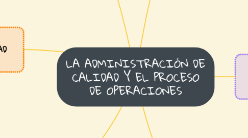 Mind Map: LA ADMINISTRACIÓN DE CALIDAD Y EL PROCESO DE OPERACIONES