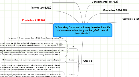 Mind Map: 5. Founding Community Survey: Nuestra filosofía se basa en el saber dar y recibir. ¿Qué traes al Hub Madrid?