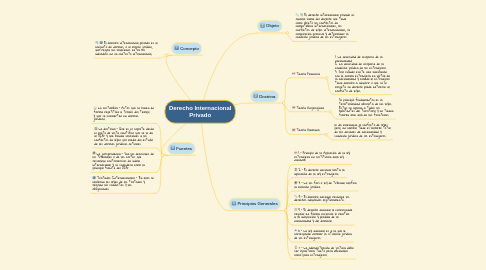 Mind Map: Derecho Internacional Privado