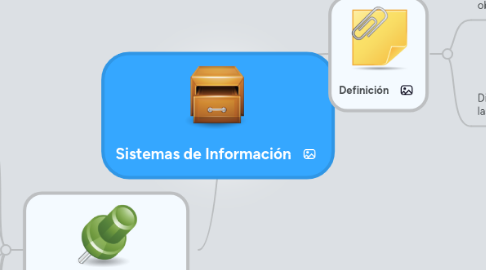 Mind Map: Sistemas de Información