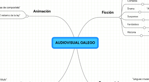 Mind Map: AUDIOVISUAL GALEGO