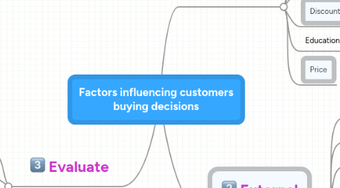 Mind Map: Factors influencing customers buying decisions