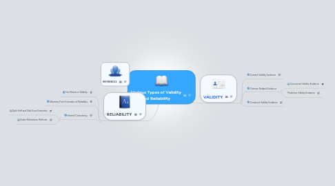 Mind Map: Various Types of Validity and Reliability