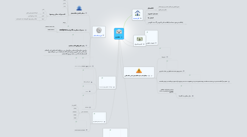 Mind Map: عقاري