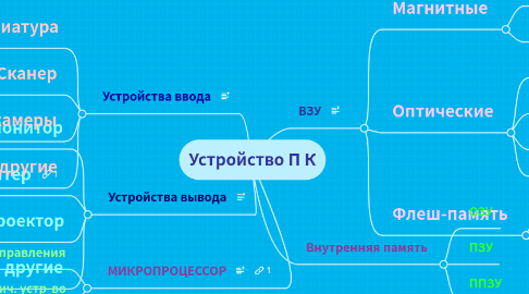 Mind Map: Устройство П К