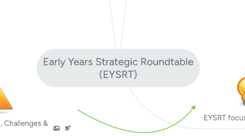 Mind Map: Early Years Strategic Roundtable (EYSRT)