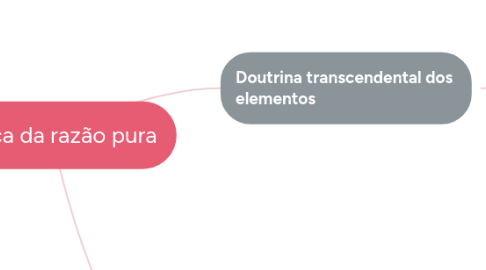 Mind Map: Crítica da razão pura