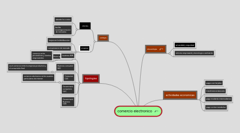 Mind Map: comercio electronico