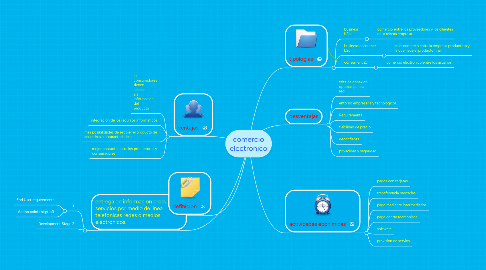 Mind Map: comercio electronico