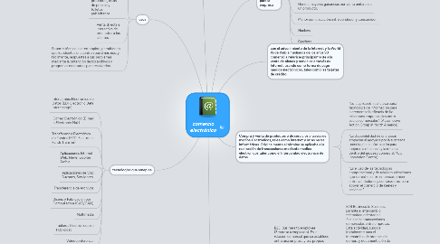 Mind Map: comercio electrónico