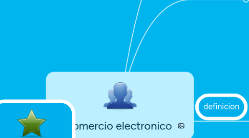 Mind Map: comercio electronico