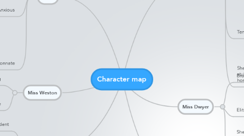 Mind Map: Character map