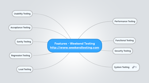 Mind Map: Features - Weekend Testing http://www.weekendtesting.com