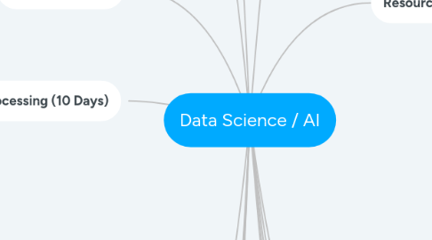 Mind Map: Data Science / AI