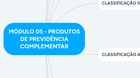 Mind Map: MÓDULO 05 - PRODUTOS DE PREVIDÊNCIA COMPLEMENTAR