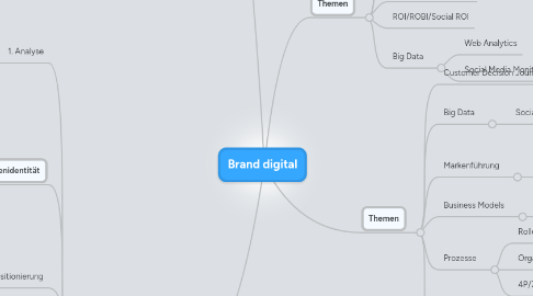 Mind Map: Brand digital
