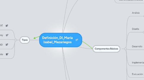 Mind Map: Definición_DI_María Isabel_Mazariegos