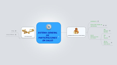Mind Map: SISTEMA GENERAL DE PARTICIPACIONES EN SALUD