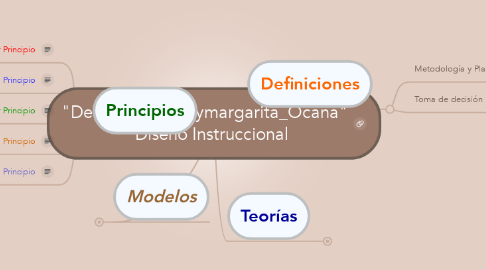 Mind Map: "Definición_DI_Elymargarita_Ocaña"    Diseño Instruccional