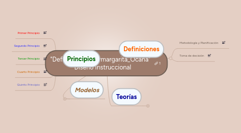 Mind Map: "Definición_DI_Elymargarita_Ocaña" Diseño Instruccional
