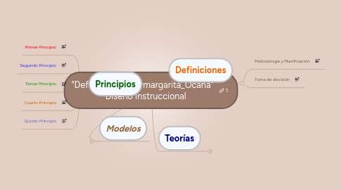 Mind Map: "Definición_DI_Elymargarita_Ocaña"    Diseño Instruccional