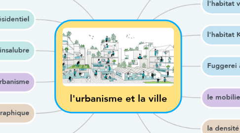 Mind Map: l'urbanisme et la ville