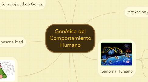 Mind Map: Genética del Comportamiento Humano