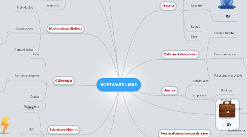 Mind Map: SOFTWARE LIBRE