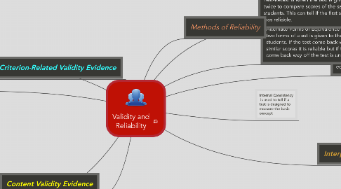 Mind Map: Validity and Reliability