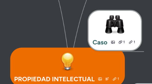 Mind Map: PROPIEDAD INTELECTUAL