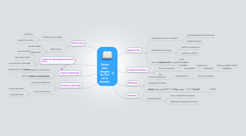 Mind Map: Claves para integrar las Tics en la escuela.