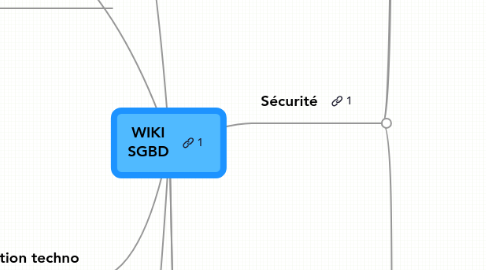 Mind Map: WIKI SGBD