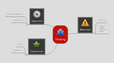 Mind Map: Thinking