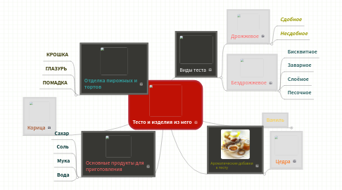 Mind Map: Тесто и изделия из него