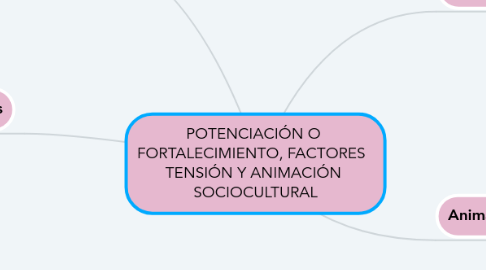 Mind Map: POTENCIACIÓN O  FORTALECIMIENTO, FACTORES   TENSIÓN Y ANIMACIÓN  SOCIOCULTURAL