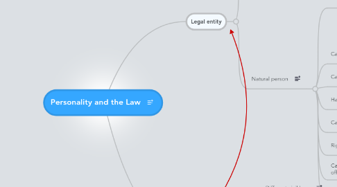 Mind Map: Personality and the Law