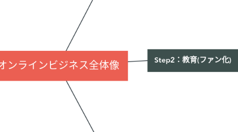 Mind Map: オンラインビジネス全体像