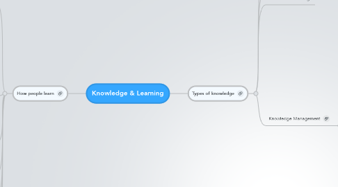 Mind Map: Knowledge & Learning