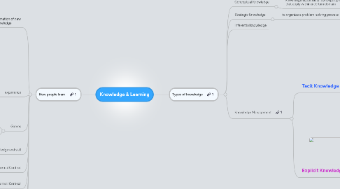 Mind Map: Knowledge & Learning