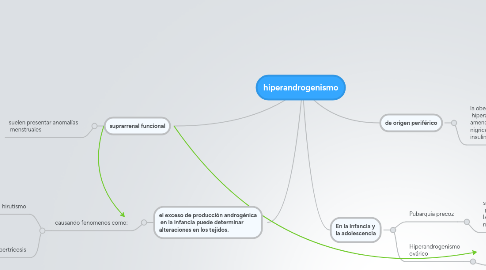 Mind Map: hiperandrogenismo