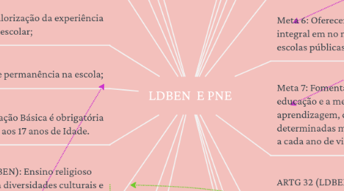 Mind Map: LDBEN  E PNE