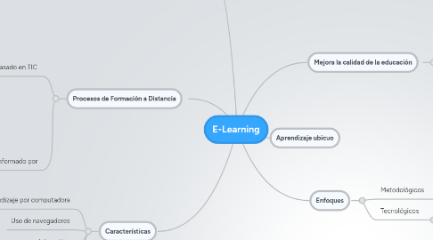 Mind Map: E-Learning