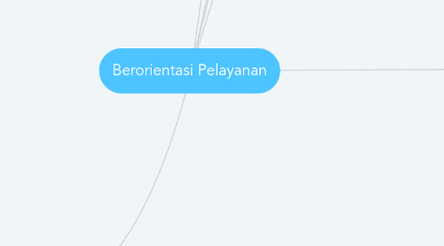Mind Map: Berorientasi Pelayanan