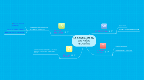 Mind Map: LA CONFIANZA EN LOS NIÑOS PEQUEÑOS