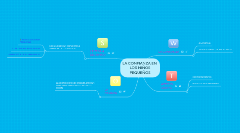 Mind Map: LA CONFIANZA EN  LOS NIÑOS PEQUEÑOS