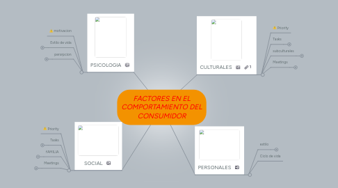 Mind Map: FACTORES EN EL COMPORTAMIENTO DEL CONSUMIDOR